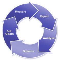 Analytics & Intelligence Optimization