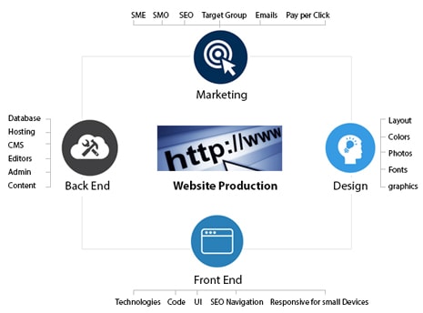 CMS Usability