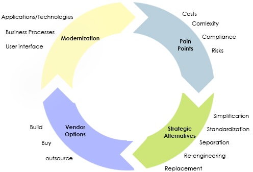 Legacy Modernization Flow - Gartner