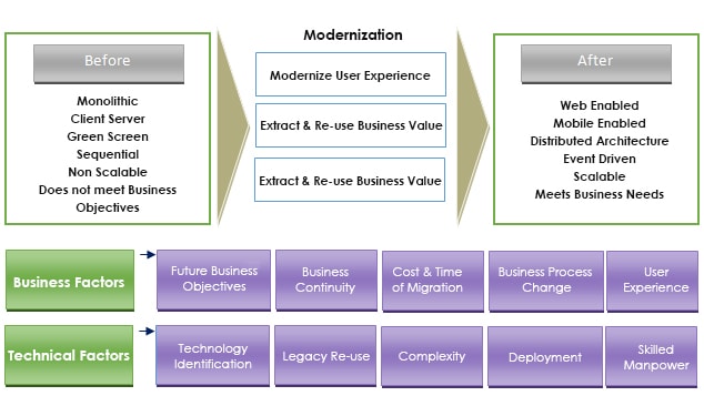 Technological Objectives of Modernization