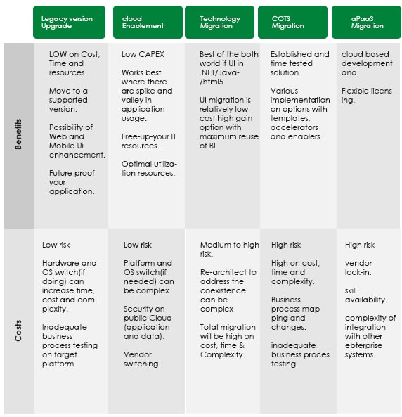 Benefits & Risks of Progress Legacy Modernization Options