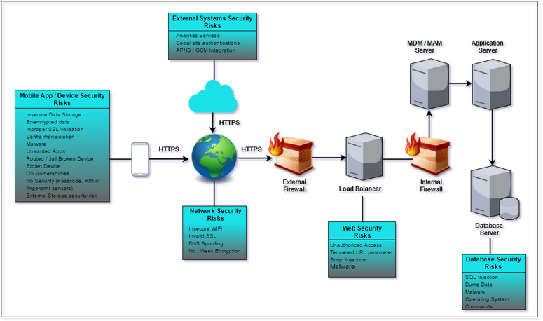 Mobile Data Security