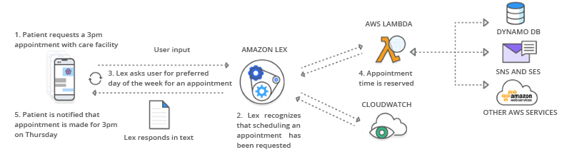 Chatbot Diagram