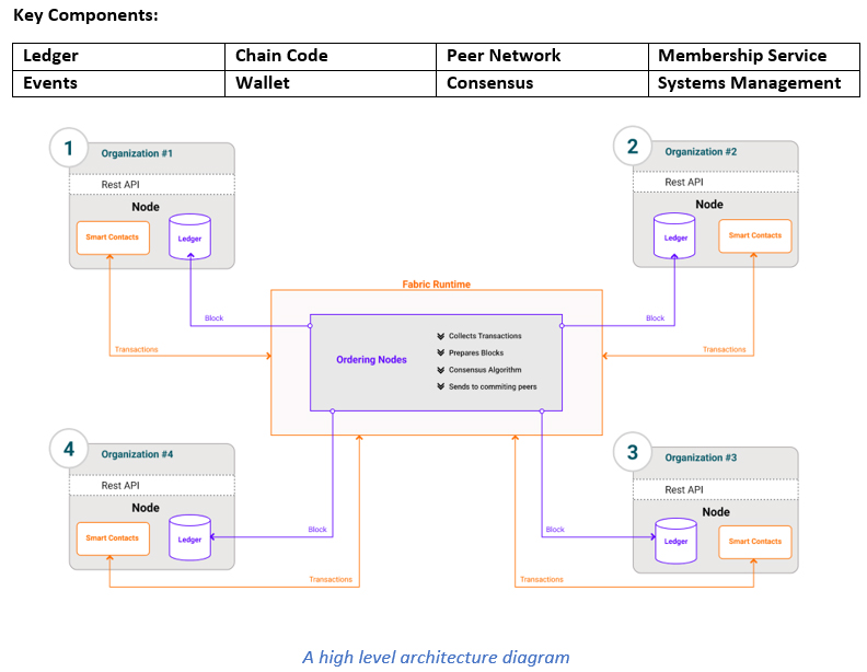 Architecture of Hyperledger Fabric