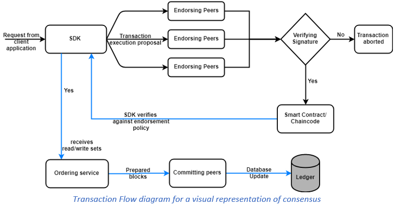 Consensus Hyperledger Diagram