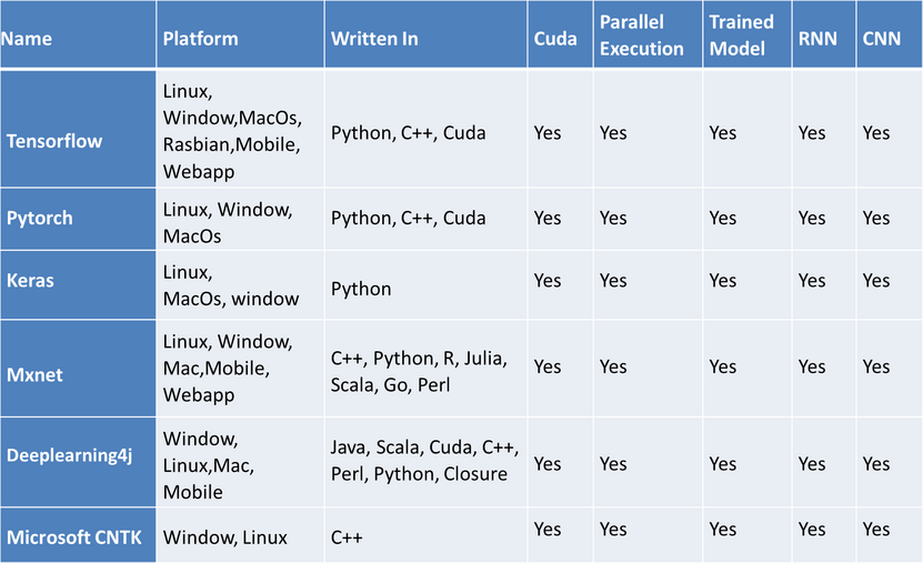 Deep Learning Framework Comparision