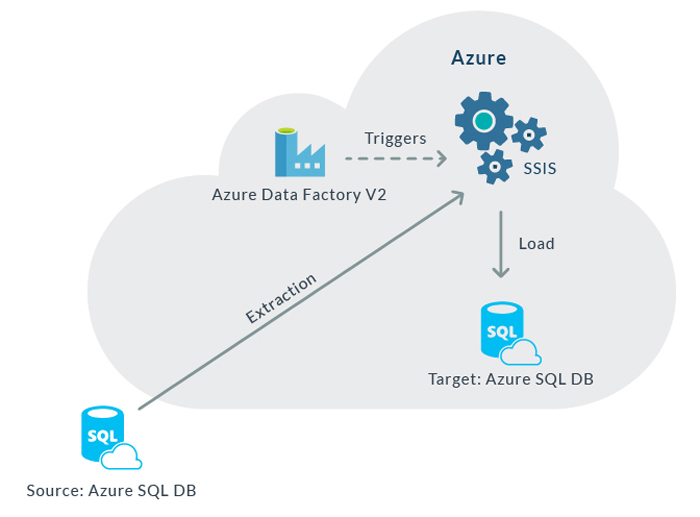 Diagram of SSIS Package in Azure