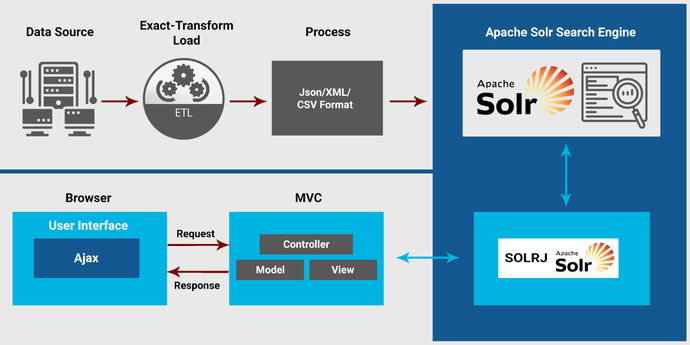 Sample Architecture of an Enterprise Search Using SOLR as the Search Engine