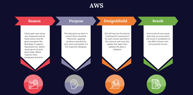 RPA AWS Process