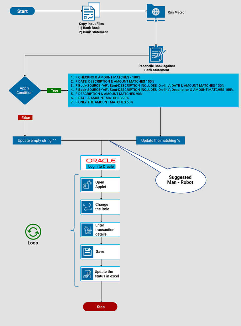 Bank Reconciliation Workflow Diagram