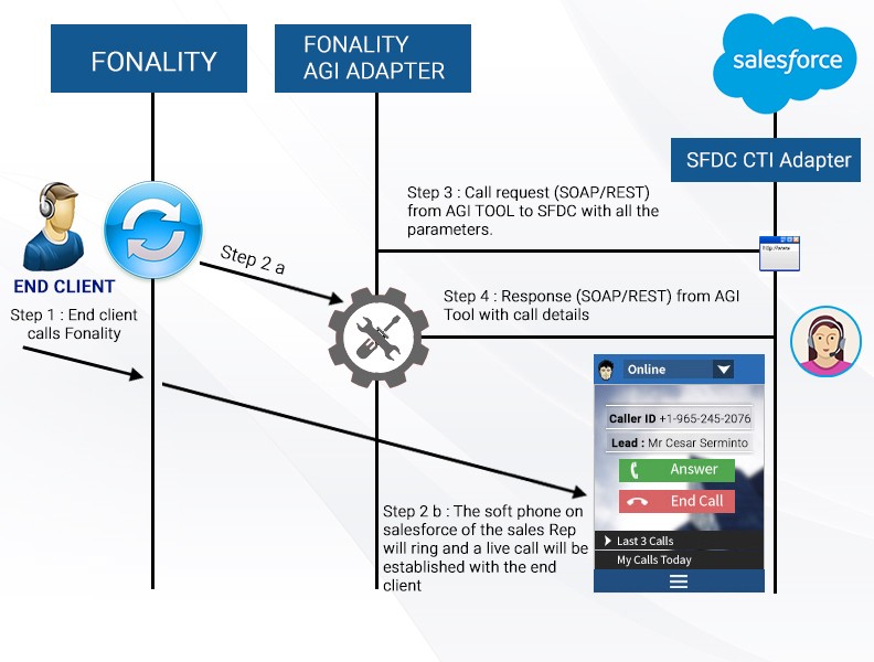 JK Tech CTI Integration Workflow