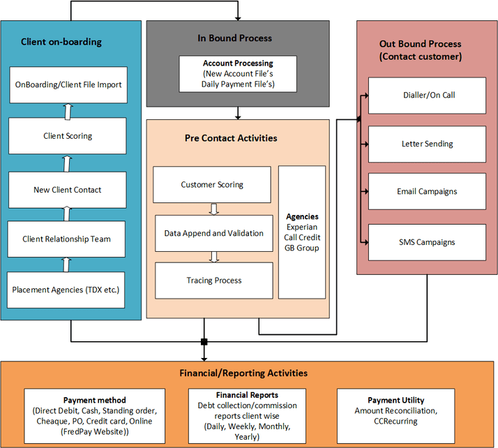 Business Flow of Debt Collection Process