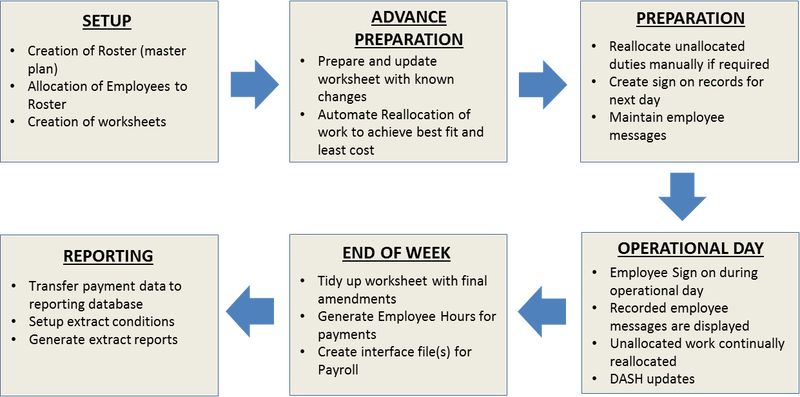 Duty Allocation System Product Workflow