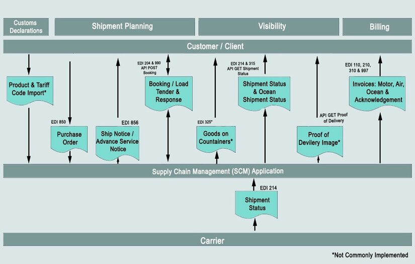 Freight Forwarding Workflow using Biztalk and Azure Logic Apps