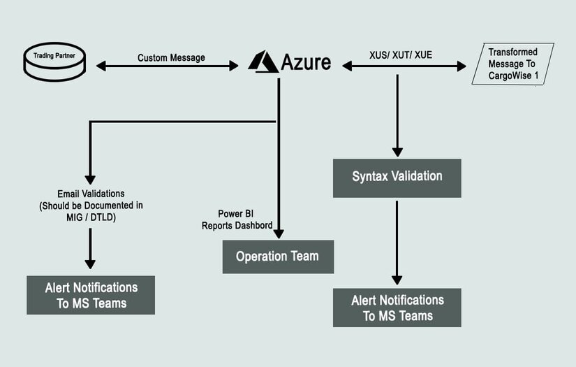 Integration Process flow (Using Azure Logic)