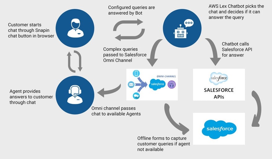 JK Tech AI Chatbot with Service Cloud