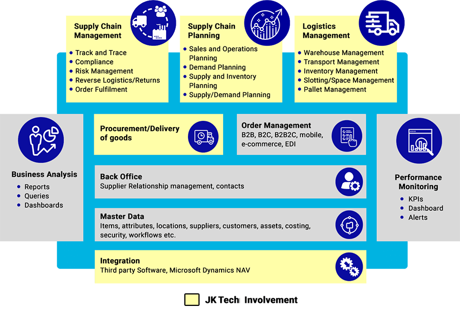 JK Tech MDS Solution Footprint