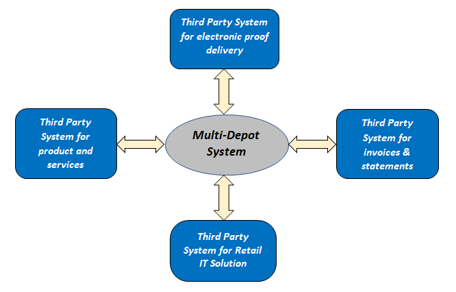 Integration of MDS with Other Systems