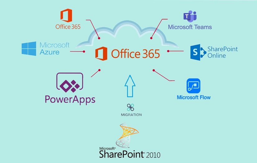 Migration to SharePoint Online