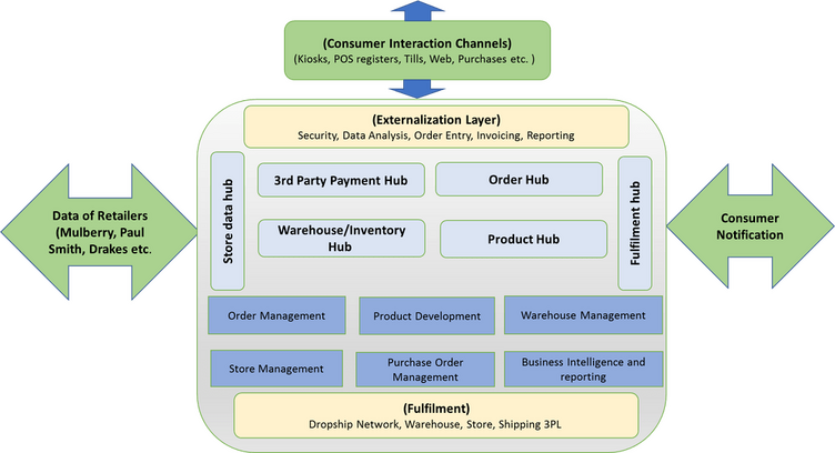 Retail Order Management Integration Architecture