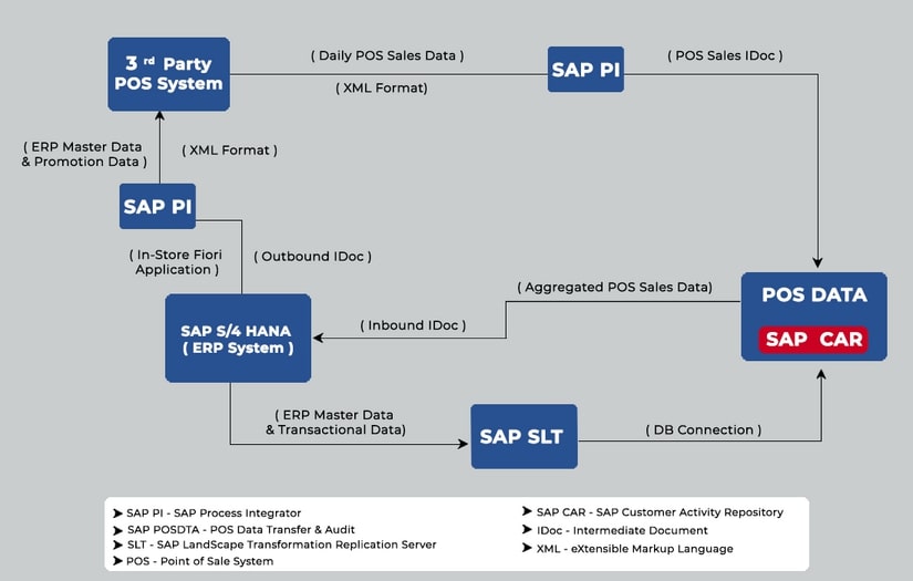 System Integration Diagram - SAP Retail Business