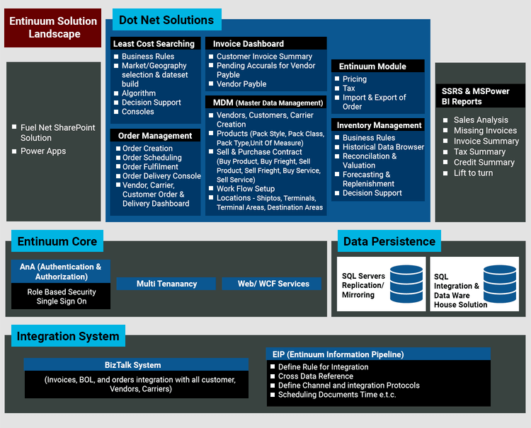 Solution Architecture for Entinuum