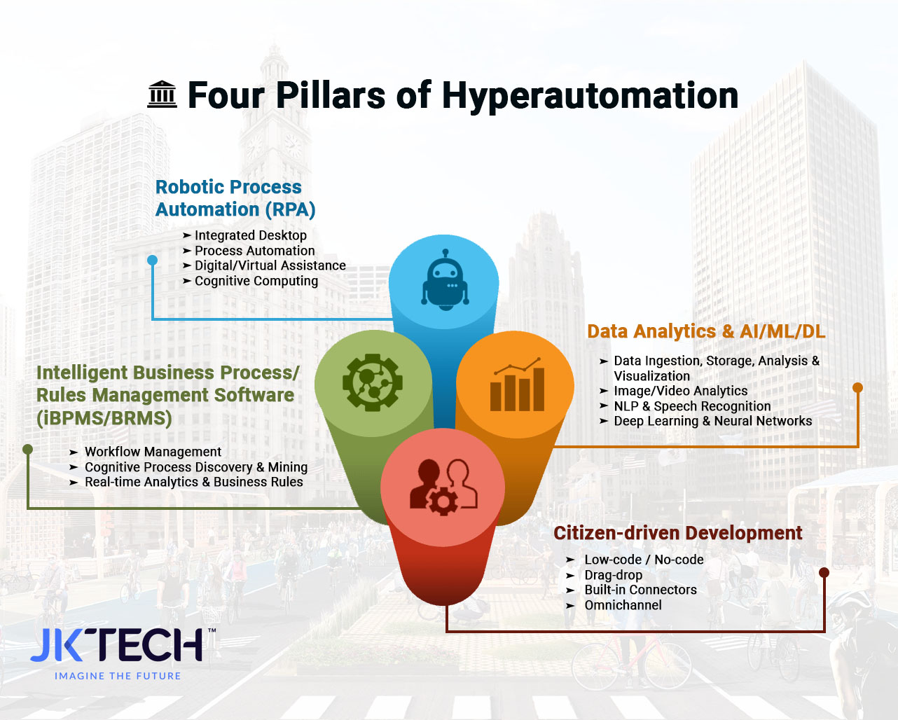 Four Pillars of Hyperautomation