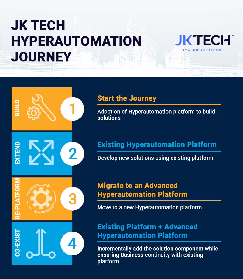 JK Tech Hyperautomation Journey