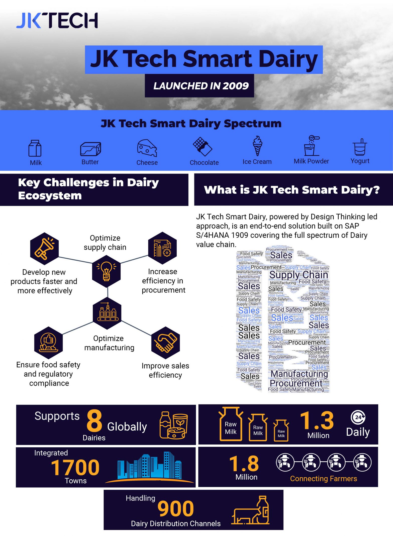 JK Tech Smart Dairy Solution