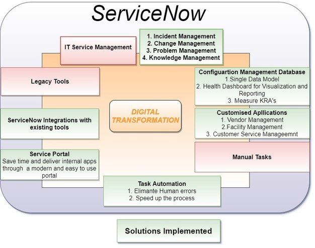 JK Tech Solution Architecture ServiceNow