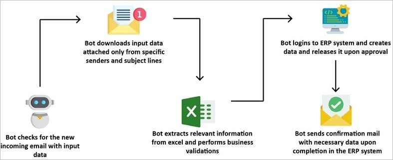 SAP Automation