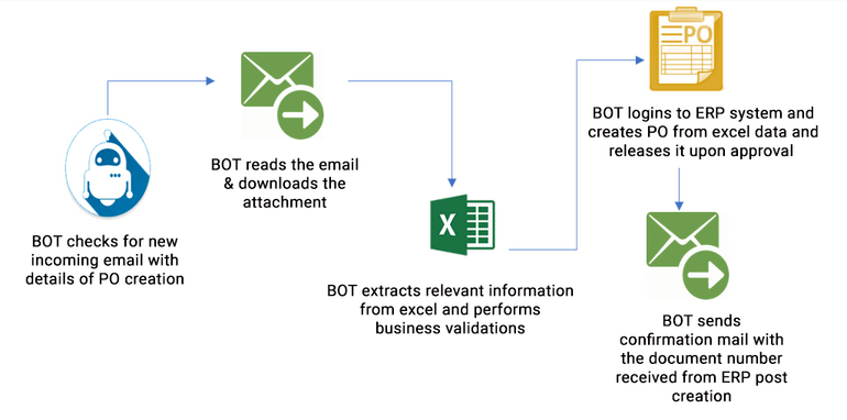 Solution Footprint - Automating Procurement with RPA