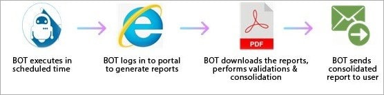 Web Process Automation