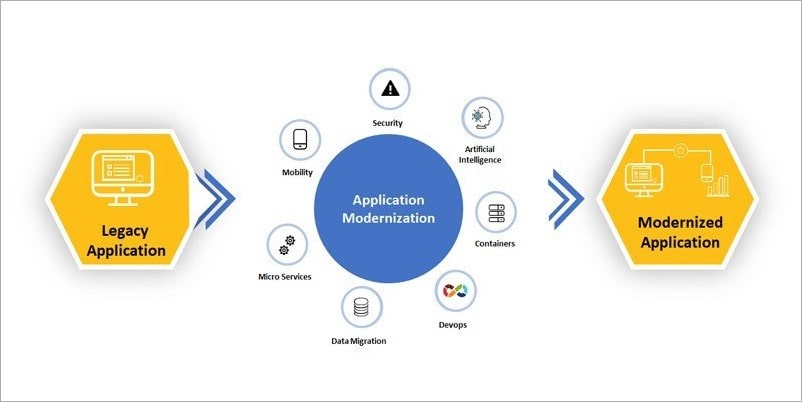 First Step - Application Modernization Process