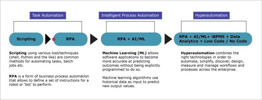 Diagram - The Journey From RPA to Hyperautomation