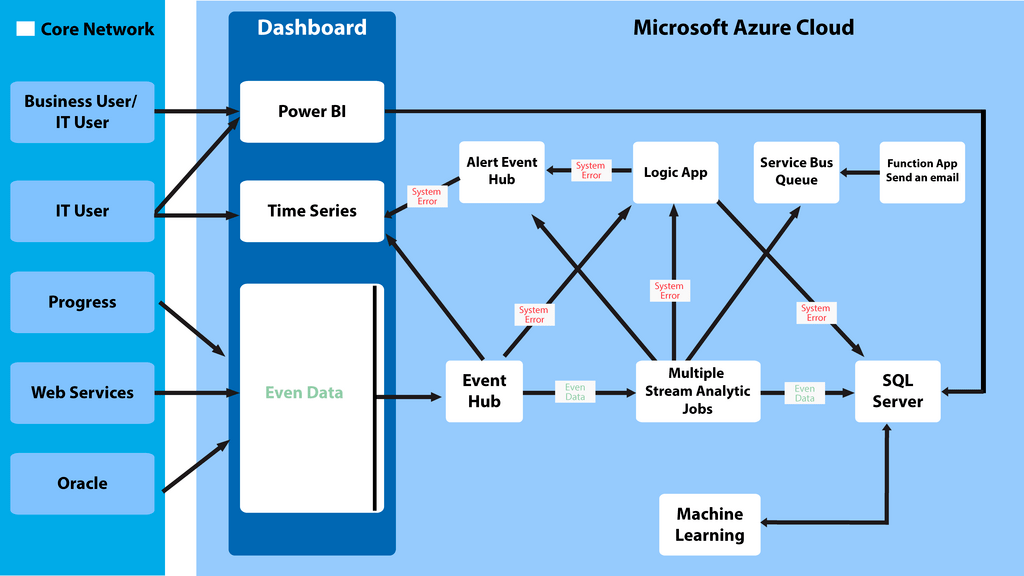 Vendor Management Process Solution Diagram