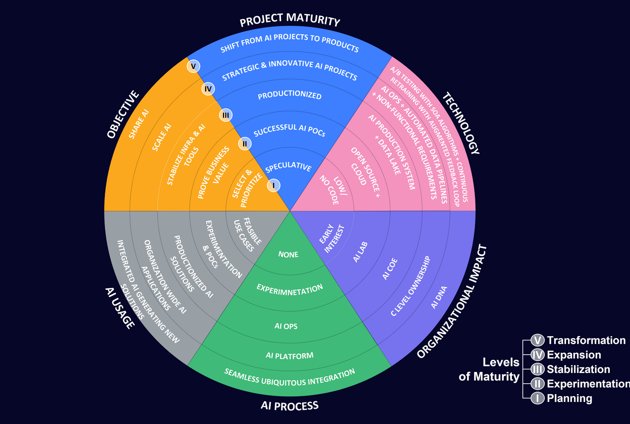 JK Tech's AI/ML Roadmap