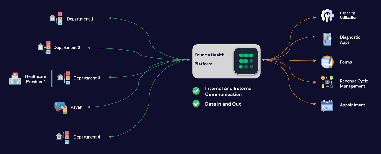 Single Connection Integration using Founda Health Platform