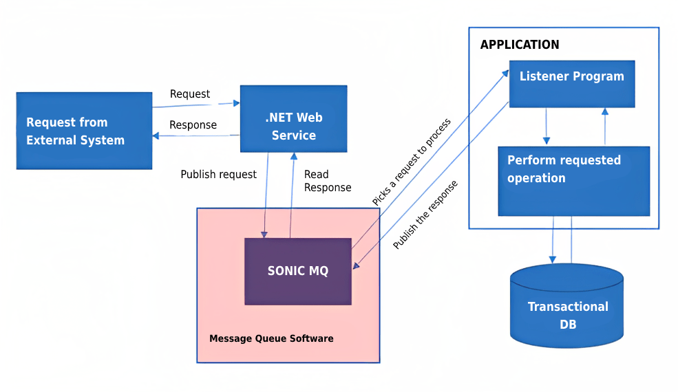 Message Request Queue Solution Diagram - Old