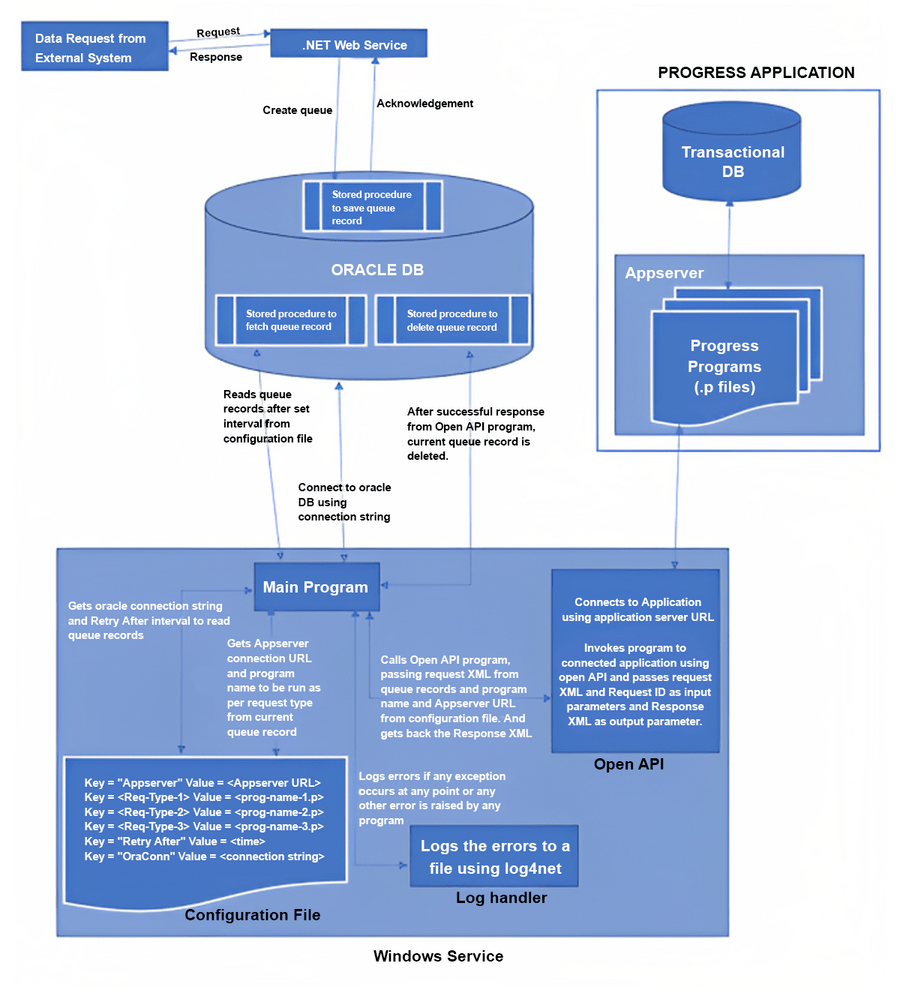 Message Request Queue Solution Diagram - New