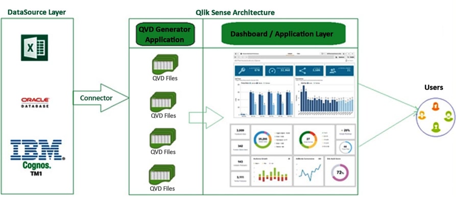 Solution Diagram - Report Automation with Qlik Sense