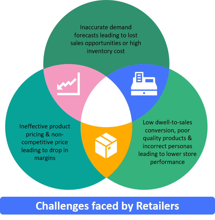 Challenges Faced by Retailers