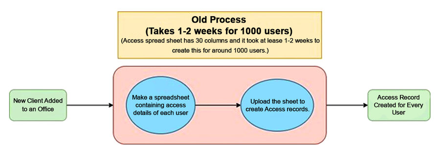 Bulk Updation Automation - Solution Diagram1