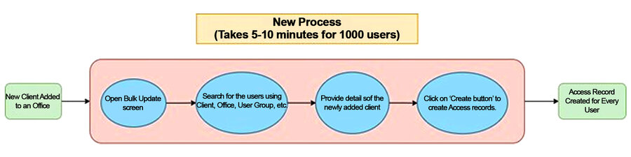 Bulk Update Automation - Solution Diagram2