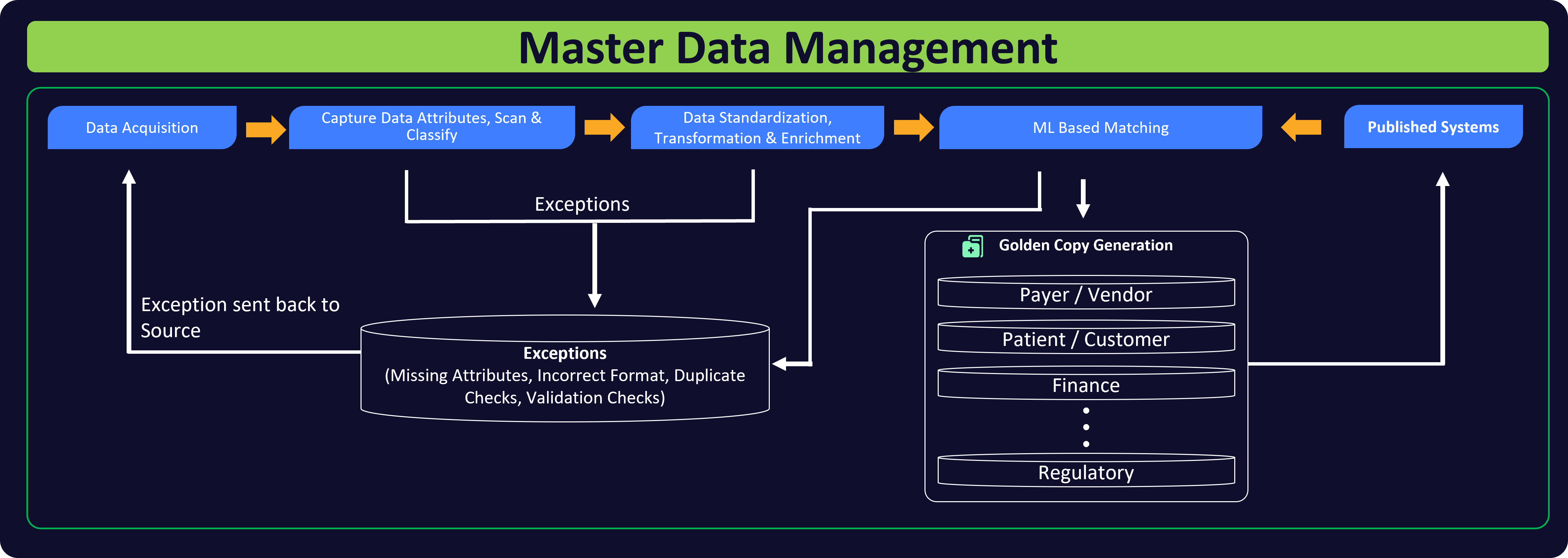 Master Data Management Diagram