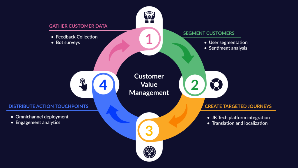 Customer Value Management