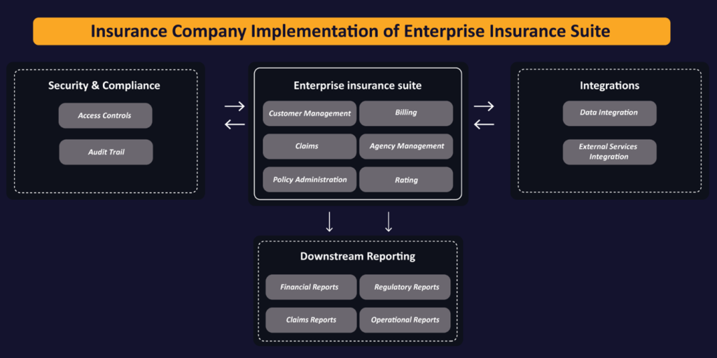 Implementing Enterprise Insurance Suite for enhanced operational efficiency and business growth