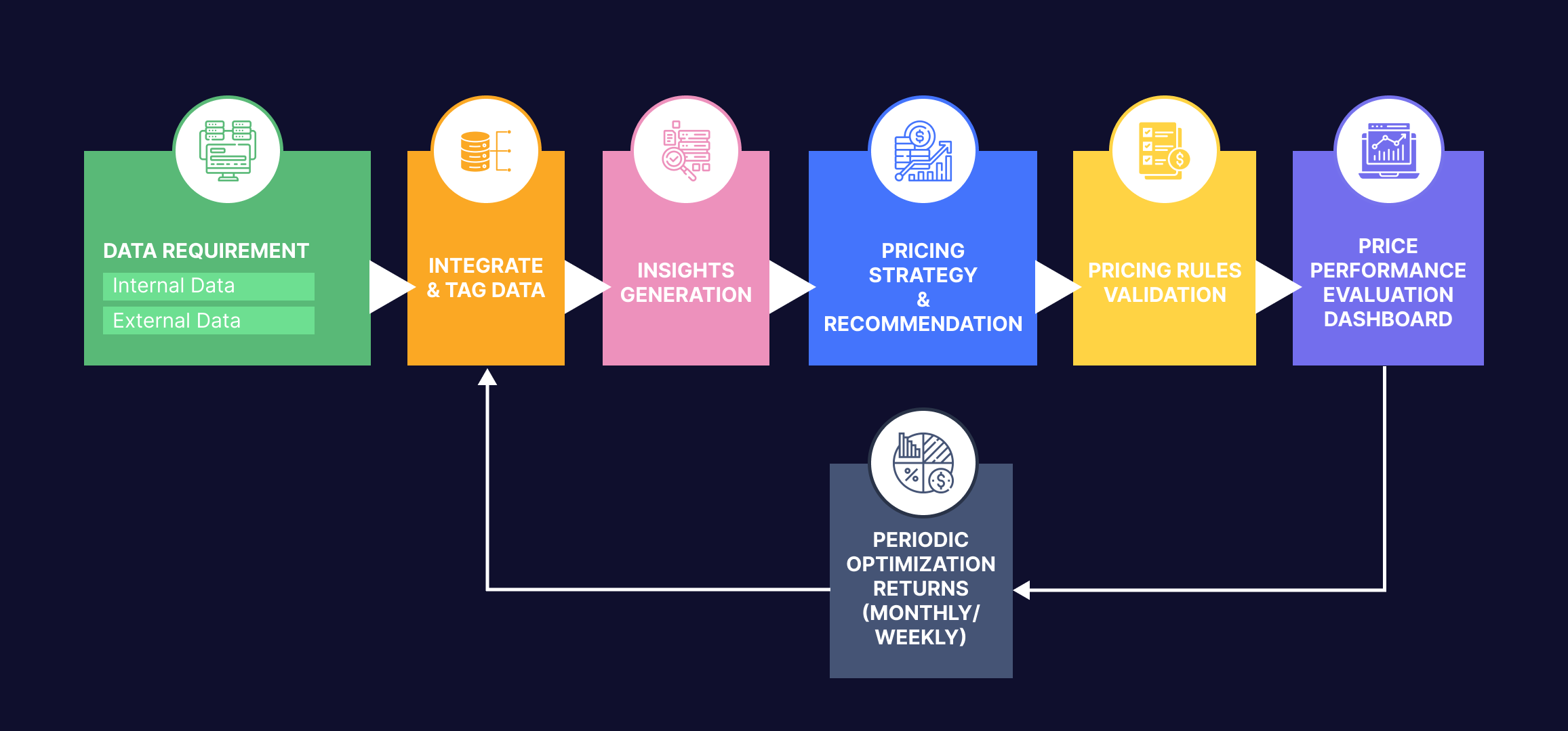 Pricing & Promotion Recommendation